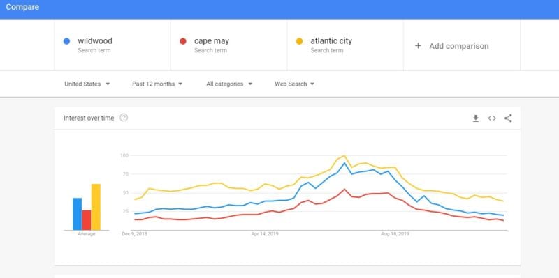 Using Google Trends to see relative and seasonal quantity of searches